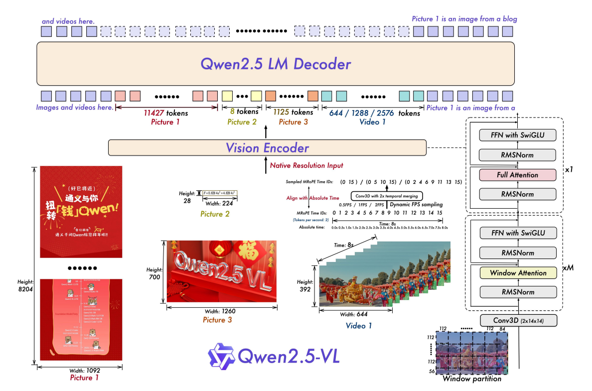 Qwen2.5VL结构图