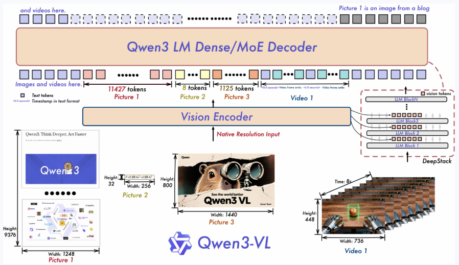 Qwen3VL结构图